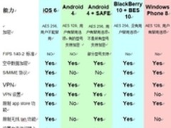 四大移动OS原生API支持的安全性对比