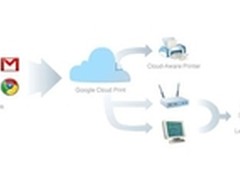 深入浅出 详解云打印市场技术应用