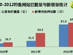 360安全报告：每秒256人遭钓鱼网站攻击