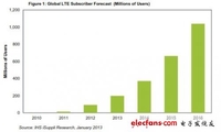 4G LTE呈现跳跃式增长用户将超过一亿