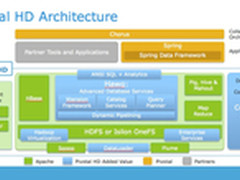 EMC发布Hadoop发行版：Pivotal HD