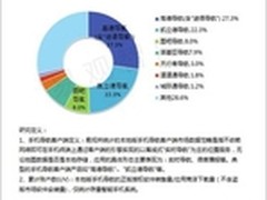 高德导航创新八连冠 蝉联手机导航NO.1