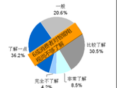八成消费者期待简单易用的智能电视