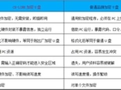 CE-LINK加密U盘达到美国军方保密级别