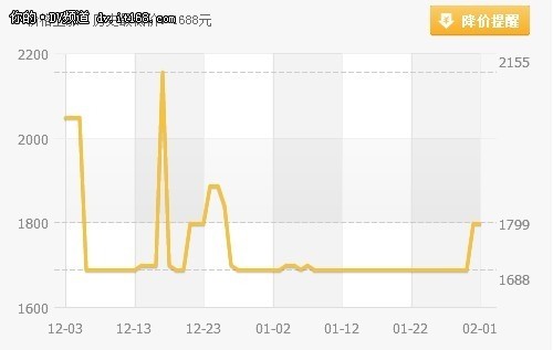 索尼 HDR-CX210E易迅报价1799元