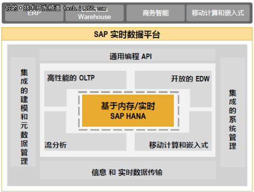 宋一平：SAP新一代实时数据平台