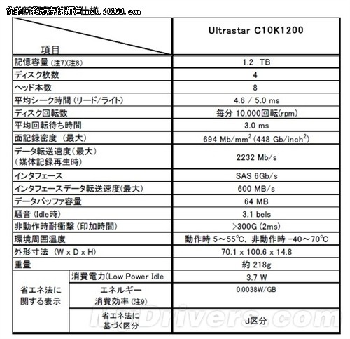 日立发布1.2TB万转级2.5英寸硬盘