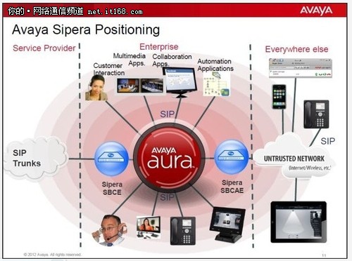 Avaya IDE 8.0和SBC