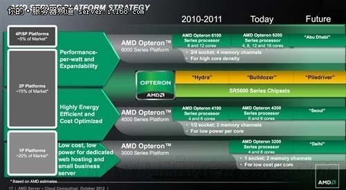 AMD“压路机”或将2014 APU要进服务器