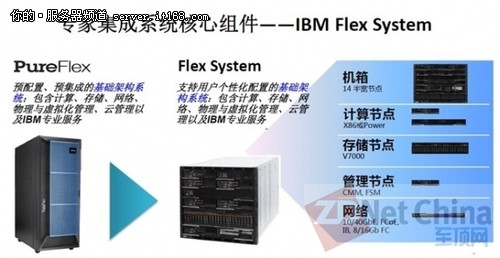 深入解析Flex System新一代刀片系统