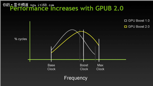 新型GPU Boost 2.0 技术