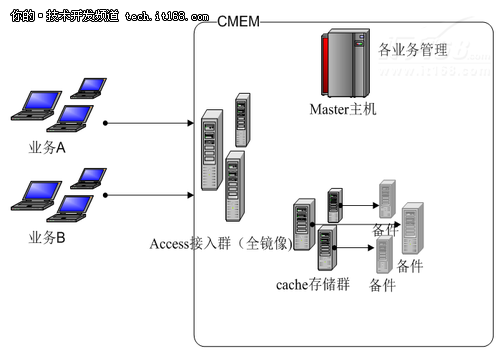 腾讯云数据库：NoSQL数据库CMEM