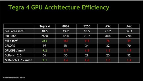 幻灯片制敌：Tegra 4大战高通骁龙800