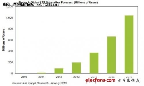 4G LTE呈现跳跃式增长用户将超过一亿