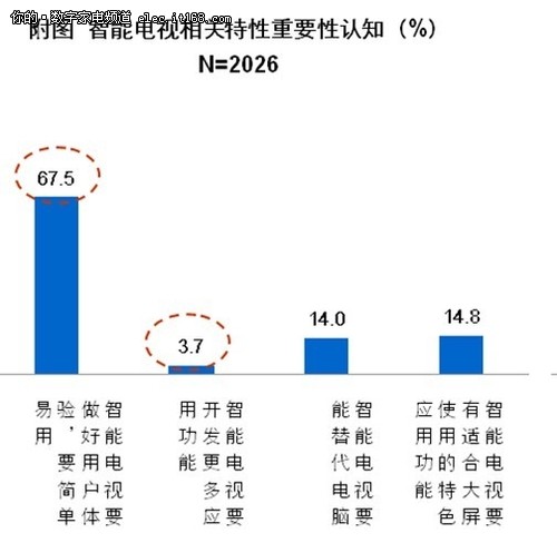 八成消费者期待简单易用的智能电视