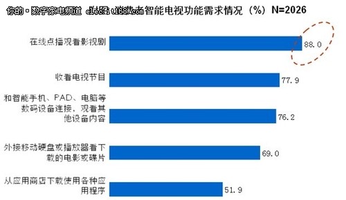 八成消费者期待简单易用的智能电视