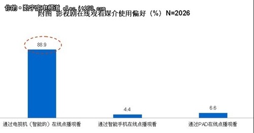 八成消费者期待简单易用的智能电视