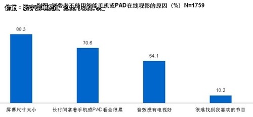 八成消费者期待简单易用的智能电视