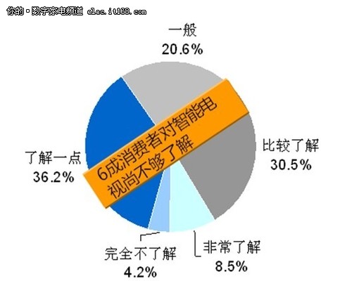 八成消费者期待简单易用的智能电视