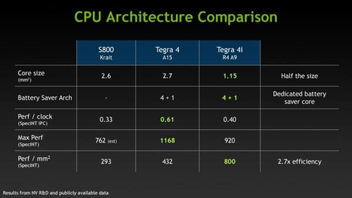 幻灯片制敌：Tegra 4大战高通骁龙800