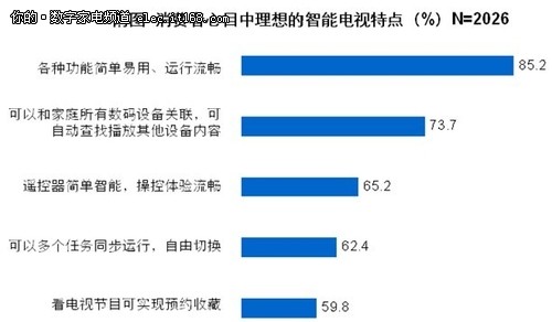 八成消费者期待简单易用的智能电视