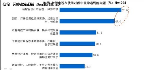 八成消费者期待简单易用的智能电视