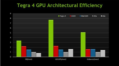 幻灯片制敌：Tegra 4大战高通骁龙800