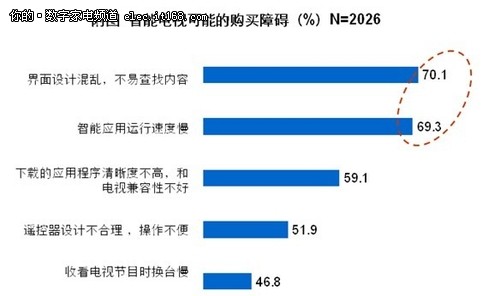 八成消费者期待简单易用的智能电视