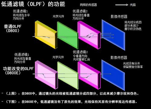 Camera冷知识 取消了低通滤镜有何好处