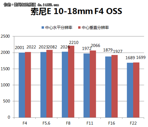 广角端分辨率测试