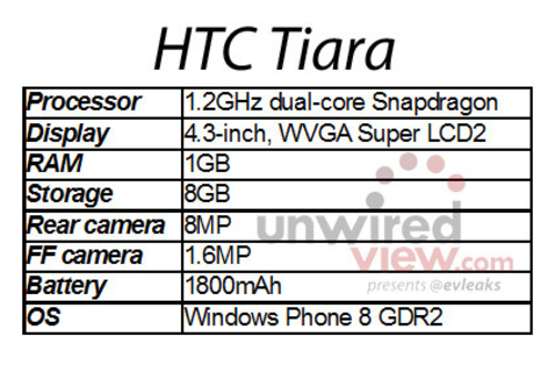 千元双核WP8 HTC新机配置遭曝光