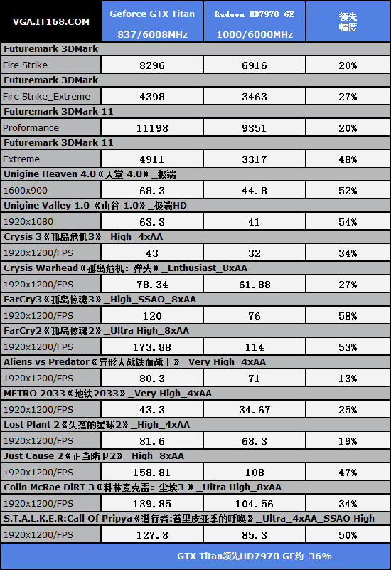 NVIDIA GTX Titan VS HD7970 GE