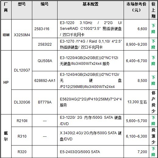 服务器价格指导 3月单路机架服务器选购