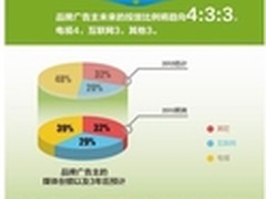 从亿元大单到互联网标王