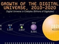 现今时代 硬盘是云计算TCO的核心硬件！