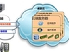 HDS助力黑龙江联通打造虚拟桌面项目