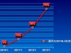 360浏览器修复HTML5“硬盘爆仓”漏洞