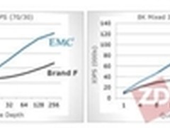 全面宣战 EMC发XtremIO重组闪存产品线