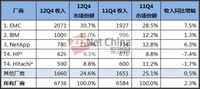 IDC：2012年四季度及全年外部存储增长