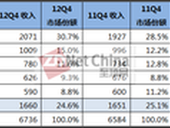 IDC：2012年四季度及全年外部存储增长