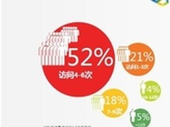 中国互联网报告：老访客贡献超七成收入