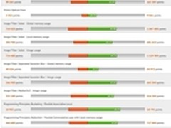 性能有点坑?疑似Radeon HD7790性能曝光