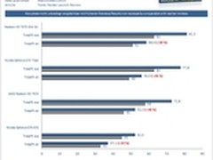TressFX不歧视N卡 《古墓丽影9》再次测