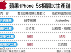 传苹果iPhone 5S支持NFC指纹识别