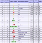 2013年3月编程语言排行榜：有毒的Java