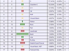 2013年3月编程语言排行榜：有毒的Java