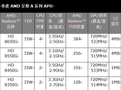 全新AMD至尊A系列APU为移动PC创新体验