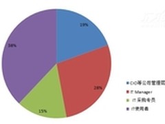 IT168调研：企业移动安全应用状况调查