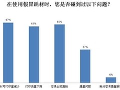 打印量少易漏粉 假冒耗材常见问题调查