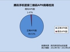 腾讯手机管家：二维码病毒检出率1.47%